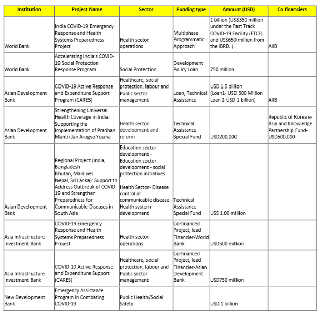 Mdb Disaster Risk Disaster Funding and COVID-19 response of MDB’s in India – Working ...